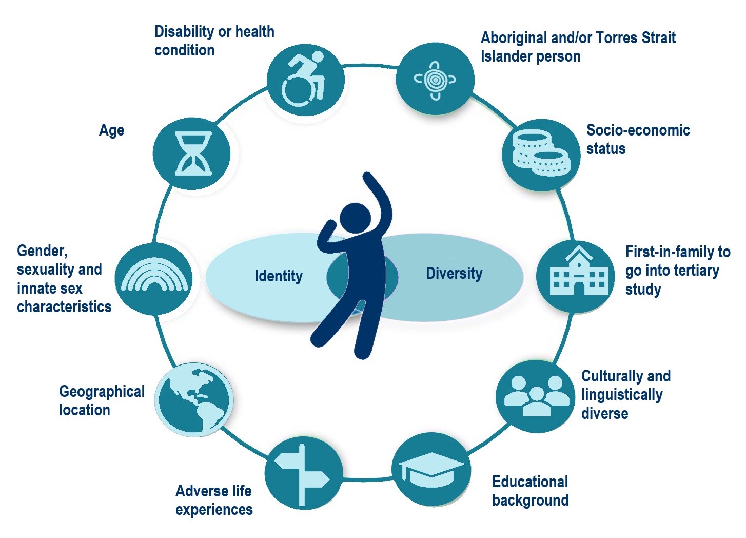 Dimensions of Diversity and Identity include Aboriginality; age; disability or health; gender, sexuality, and innate sex characteristics; geography; adverse life experiences; education; cultural and linguistic diversity; socioeconomic status