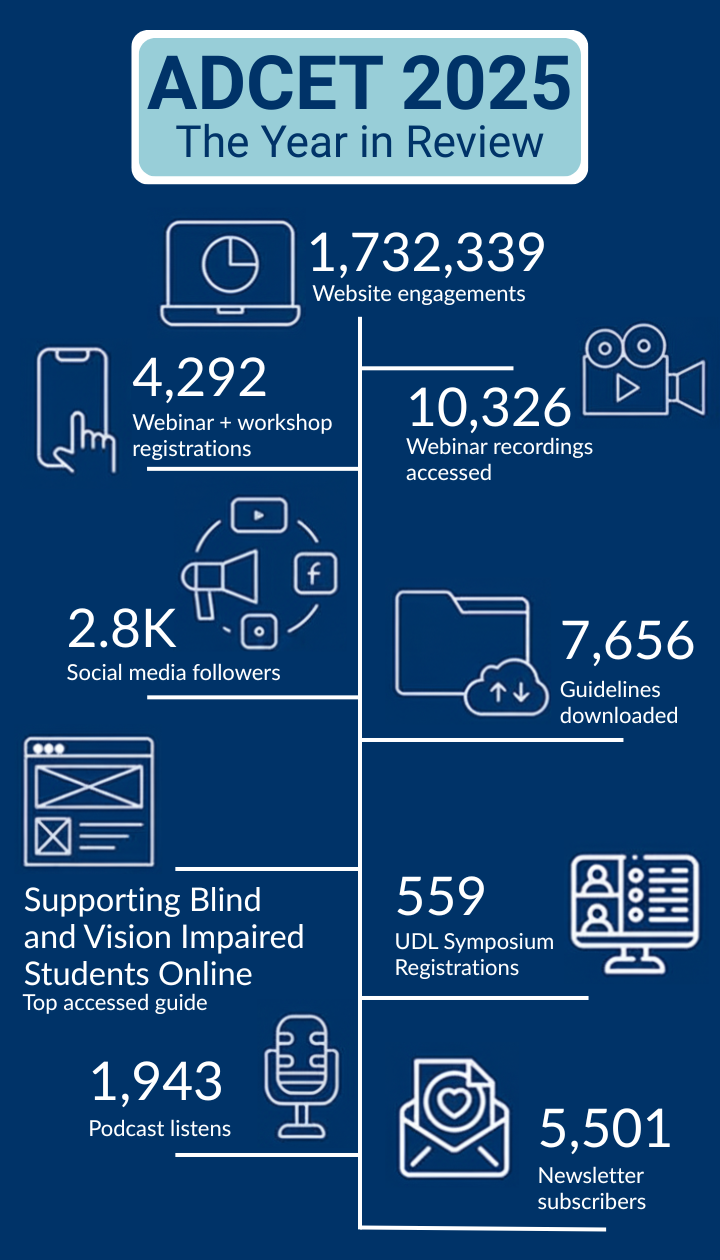 ADCET 2025: The Year in Review infographic. Key statistics: 1,732,339 website engagements; 4,292 webinar and workshop registrations; 10,326 webinar recordings accessed; 2,800 social media followers; 7,656 guidelines downloaded; 559 UDL Symposium registrations; 1,943 podcast listens; 5,501 newsletter subscribers. Top accessed guide: Supporting Blind and Vision Impaired Students Online.
