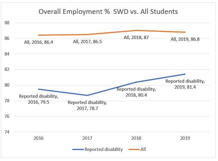 Chart of Overall Employment comparing students with disability with all students  All students numbers  2016 - 86.4% 2017 - 86.5% 2018 -87% 2019 - 96.8%  Students with disability numbers 2016 - 79.5% 2017 - 78.7% 2018 - 80.4% 2019 - 81.4%
