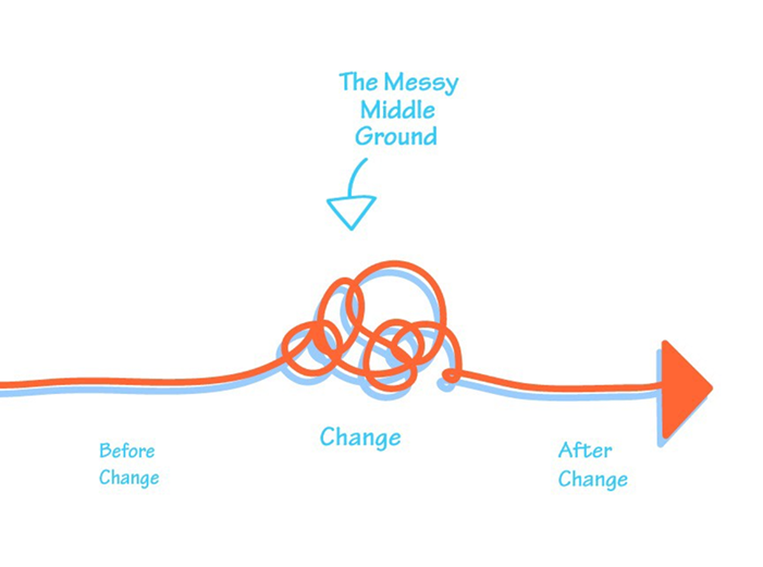 Drawn image of a line that starts with Before the Change then the line gets messy and tied in nots which is identified as the middle ground and change and then the line goes straight again and is identified  as After Change. And an arrow that represents it continues.