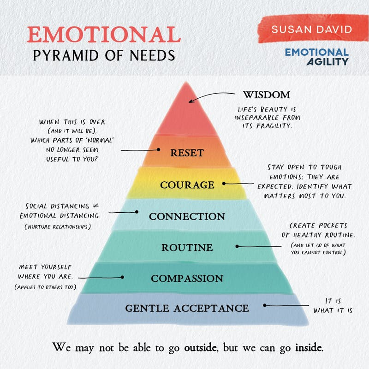 Emotional Pyramid of Needs by Susan David author of Emotional Agility.  Underneath the pyramid are the words: We may not be able to go outside, but we can go inside.  The pyramid has  7 levels. The bottom level of pyramid is labelled Gentle Acceptance - It is what it is.  Level 6 is labelled compassion - Meet yourself where you are (applies to others too). Level 5 is labelled routine - create pockets of healthy routine (and let go of what you cannot control). Level 4 is labelled connection - social distancing not emotional distancing (nurture relationships), Level 3 is labelled courage - stay open to tough emotions: They are expected. Identify what matters most to you. Level 2 is labelled reset - when this is over (and it will be) which parts of 'normal' no longer seem useful to you?   Level 1 at the top of the pyramid is labelled wisdom - life's beauty is inseparable from it's fragility. 