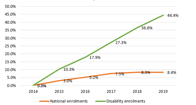 National enrolments 2015 3 %, 2016 5.2%, 2017 7.5%, 2018 8.3%, 2019 8.4%  Disability enrolments 2015 10.3%, 2016 17.9%, 2017 27.3%, 2018 36.6%, 2019 44.4%
