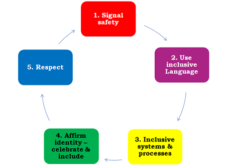 The Magic 5 shown as a cyclical diagram