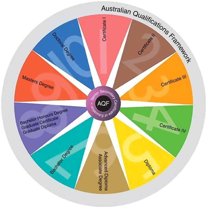 AQF wheel of qualifications from Certificate 1 through to Doctoral degree