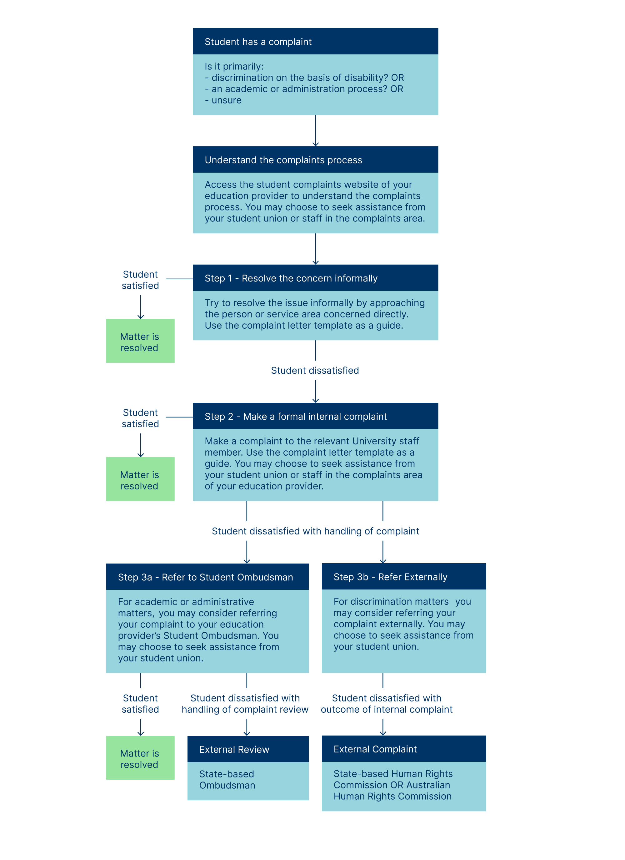 This flowchart diagram reflects the information contained on the website under what does the process look like. Further detail is outlined under the section 'making a complaint'.
