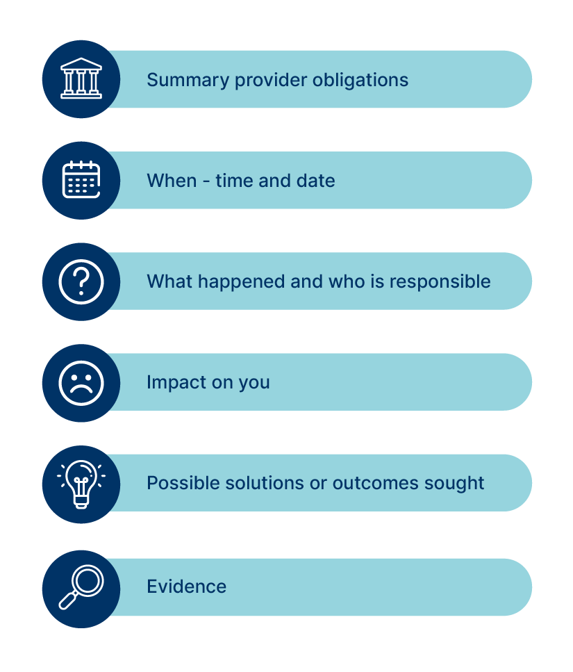 Visual representation of what to include in a complaint. Complaint should include a summary of provider obligations, times and dates, what happened and who was responsible, impact of discrimination on you, possible solutions or outcomes sought, evidence.