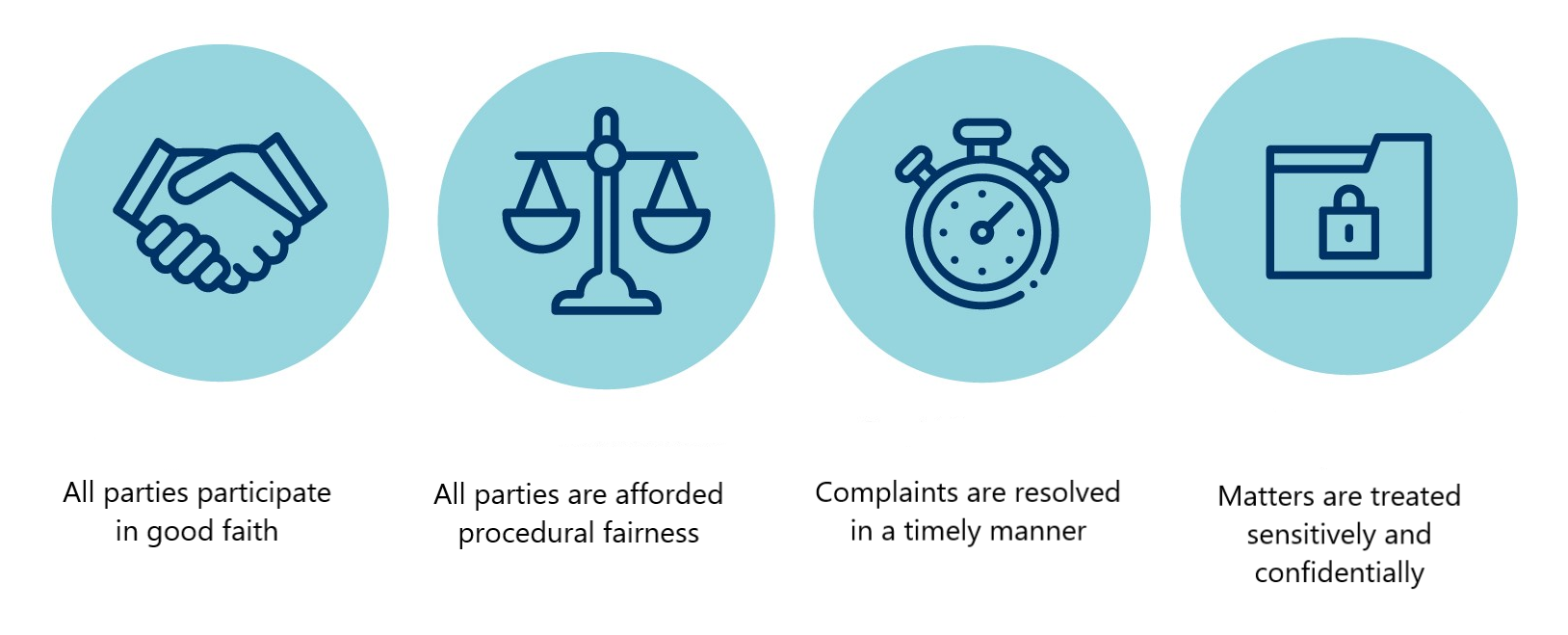 Complaints principles: all parties participate in good faith, afforded procedural fairness, are resolved in a timely manner and treated sensitively.