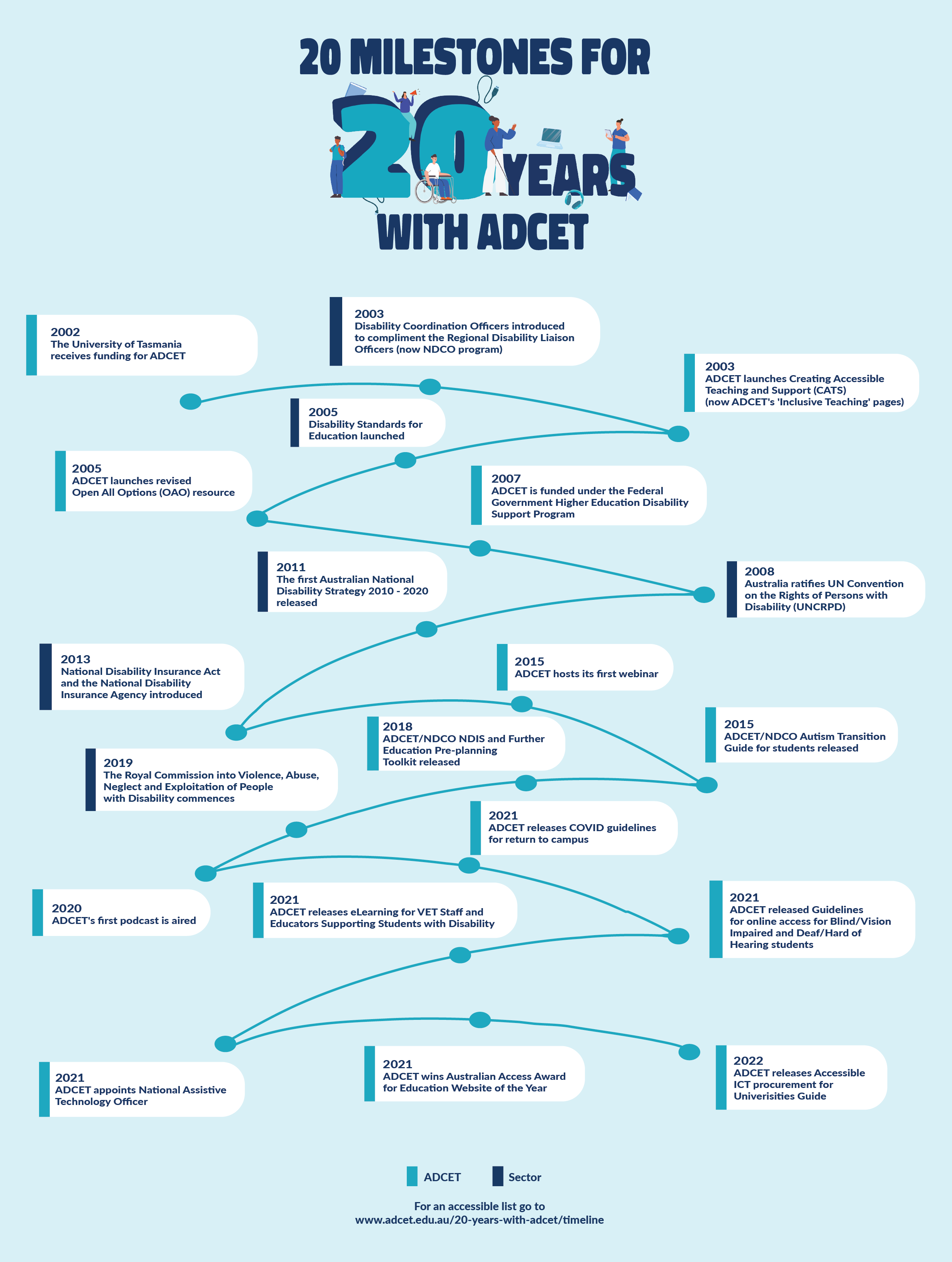 20 years of ADCET timeline infographic