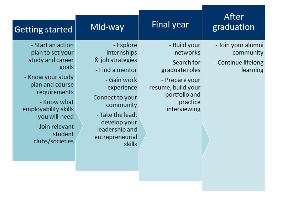 Career development steps are outlined in text below