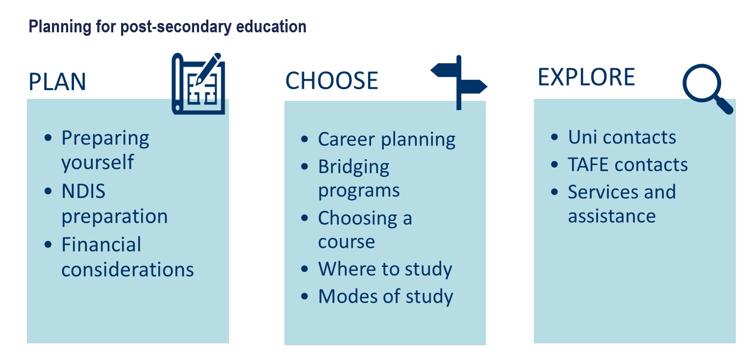 There are three main steps to preparing for post-secondary study - planning, choosing, exploring
