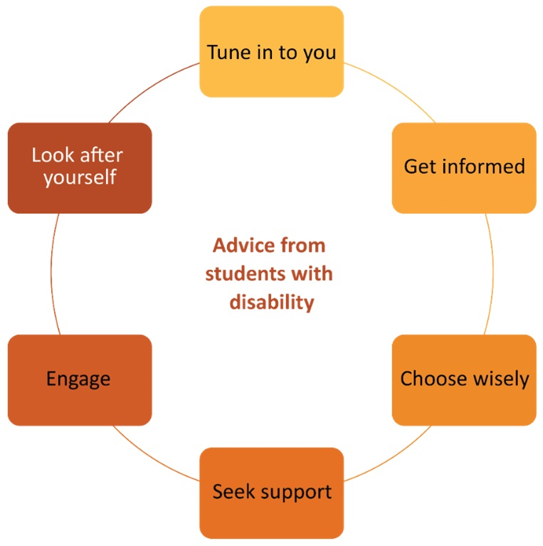 A circle with six boxes (ranging from light to dark in colour as they go clockwise around the circle) and one box in the middle. The middle text states: Advice from students with disability. In order of light to dark the boxes state: Tune in to you. Get informed. Choose wisely. Seek support. Engage. Look after yourself.