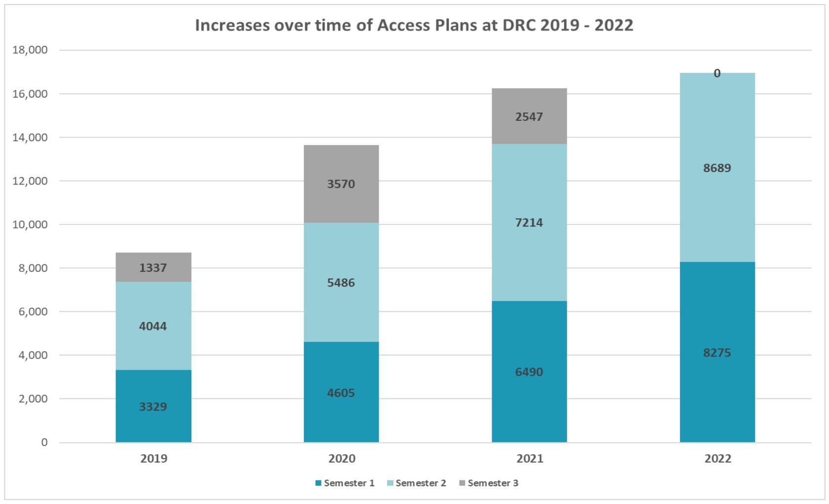 Bar Graph showing increases of Access Plans by year for Deakin University. Total Access Plans in 2019 were 10729, 2020 were 15681, 2021 were 18272 and 2022 were 18986 (figure doesn't include Trimester 3).