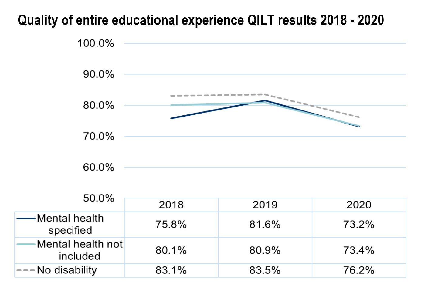 QILT survey for entire educational experience for students with and without mental health conditions from 2018 - 2020.