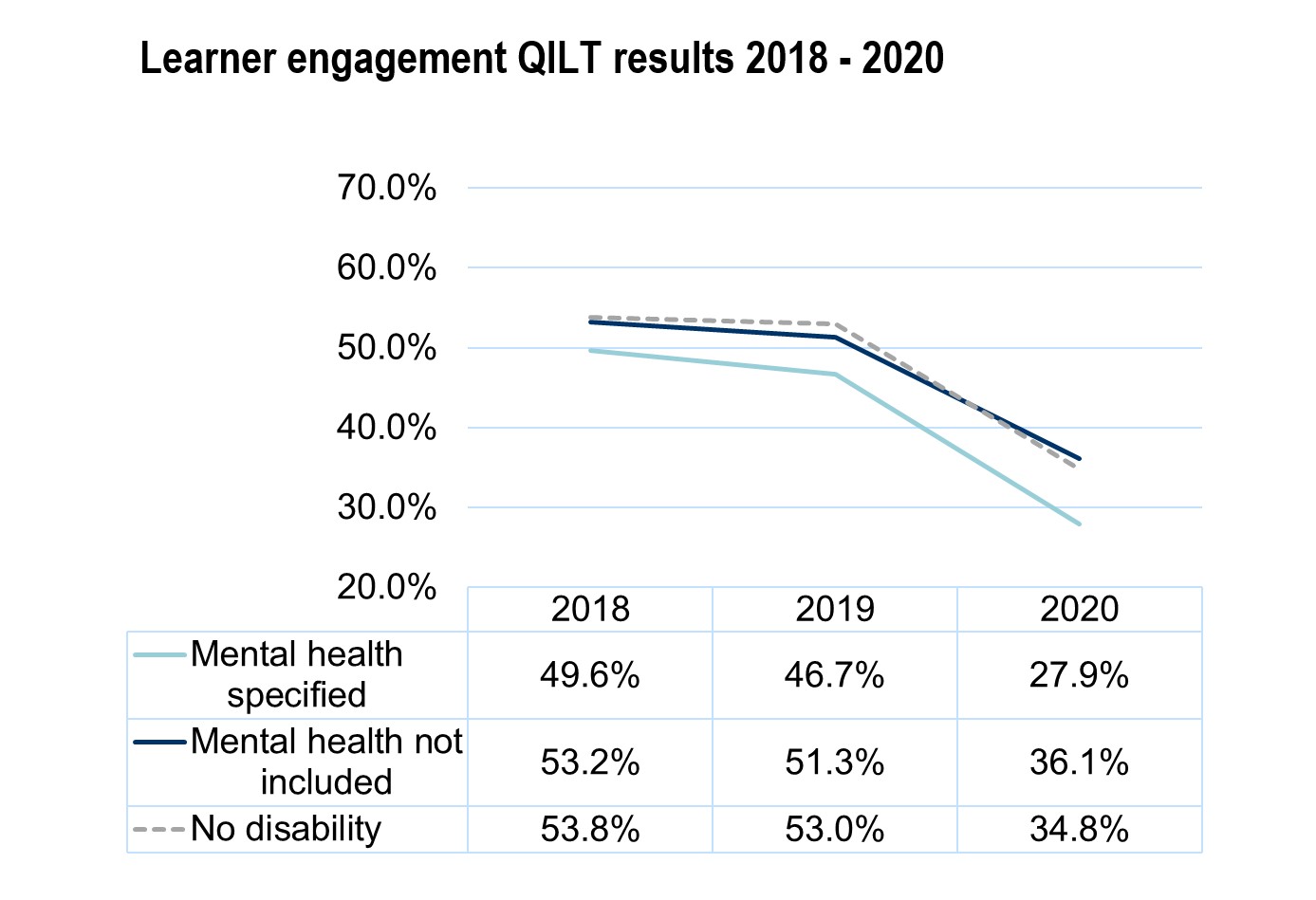 QILT survey for entire educational experience for students with and without mental health conditions from 2018 - 2019.