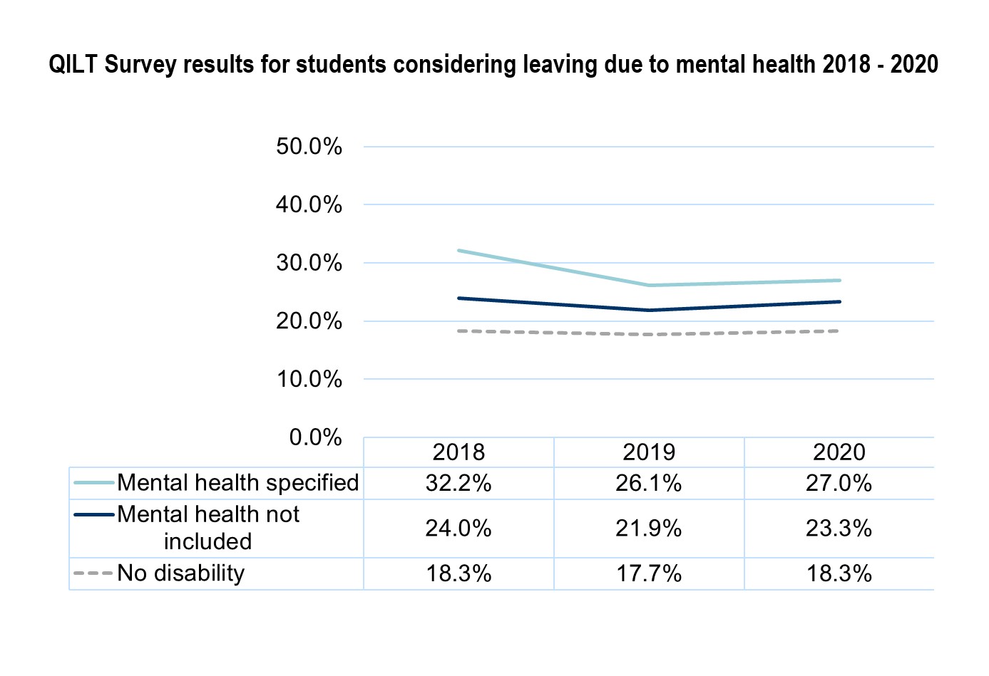 QILT Survey results for students considering leaving due to mental health 2018 - 2020