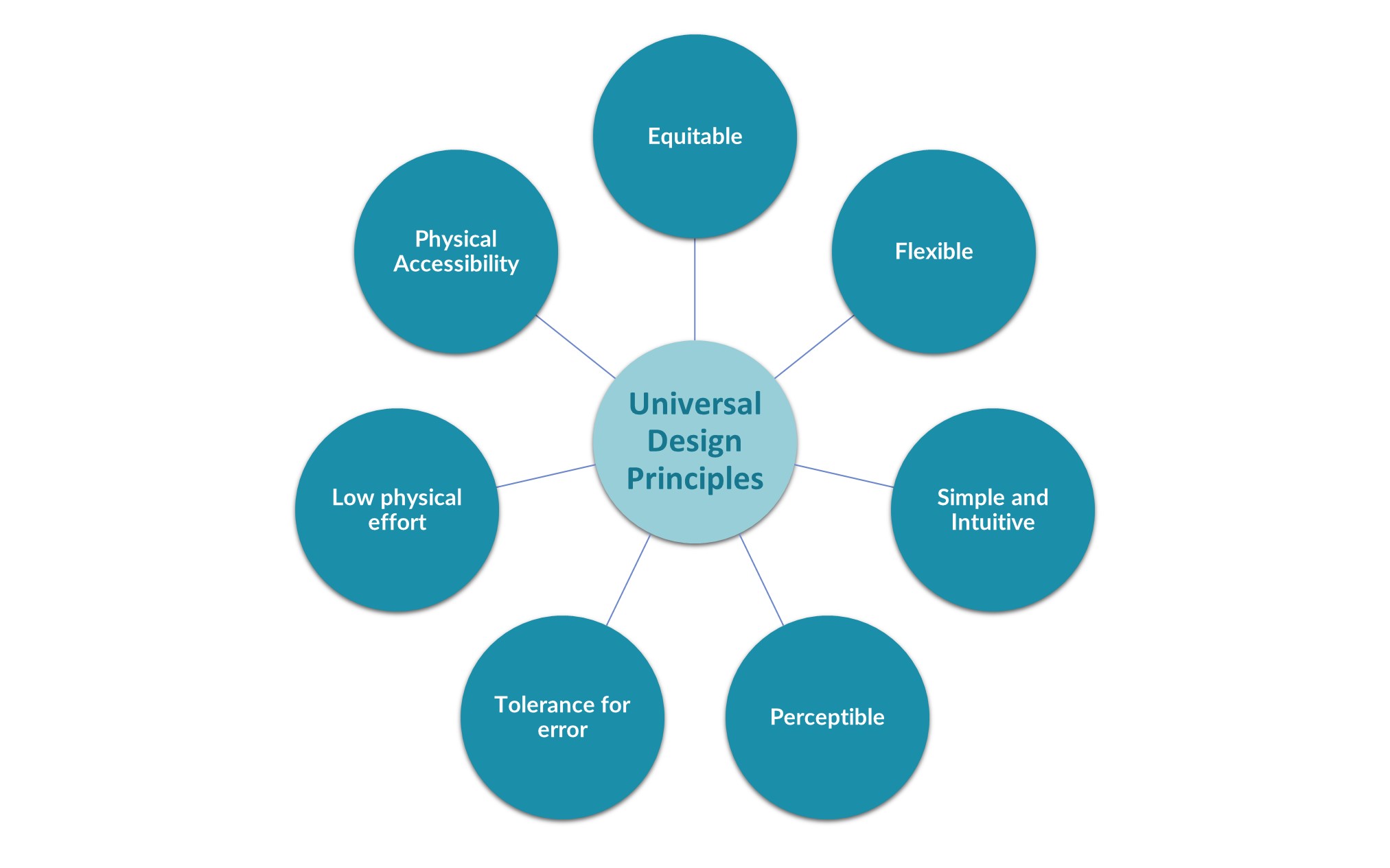 7 Principles of Universal Design: Equitable, Flexible, Simple and Intuitive, Perceptible, Tolerance for error, Low physical effort, Physical Accessibility