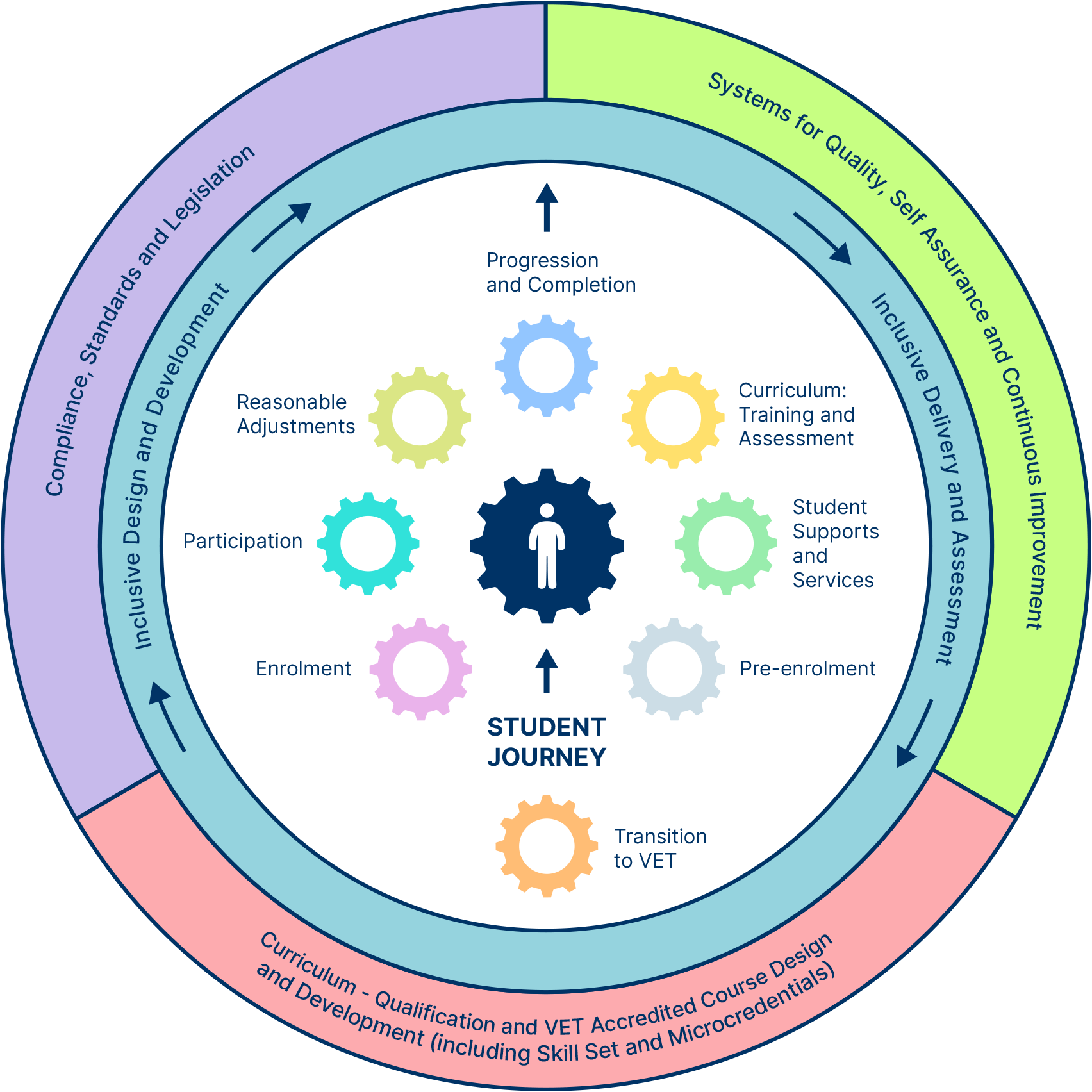 VET student learning journey: Transition to VET includes pre-enrolment, enrolment, participation, reasonable adjustments, student supports, curriculum and progression and completion. The middle circle focuses on inclusive design, development, training and assessment. The outer circle includes compliance, quality assurance and curriculum.