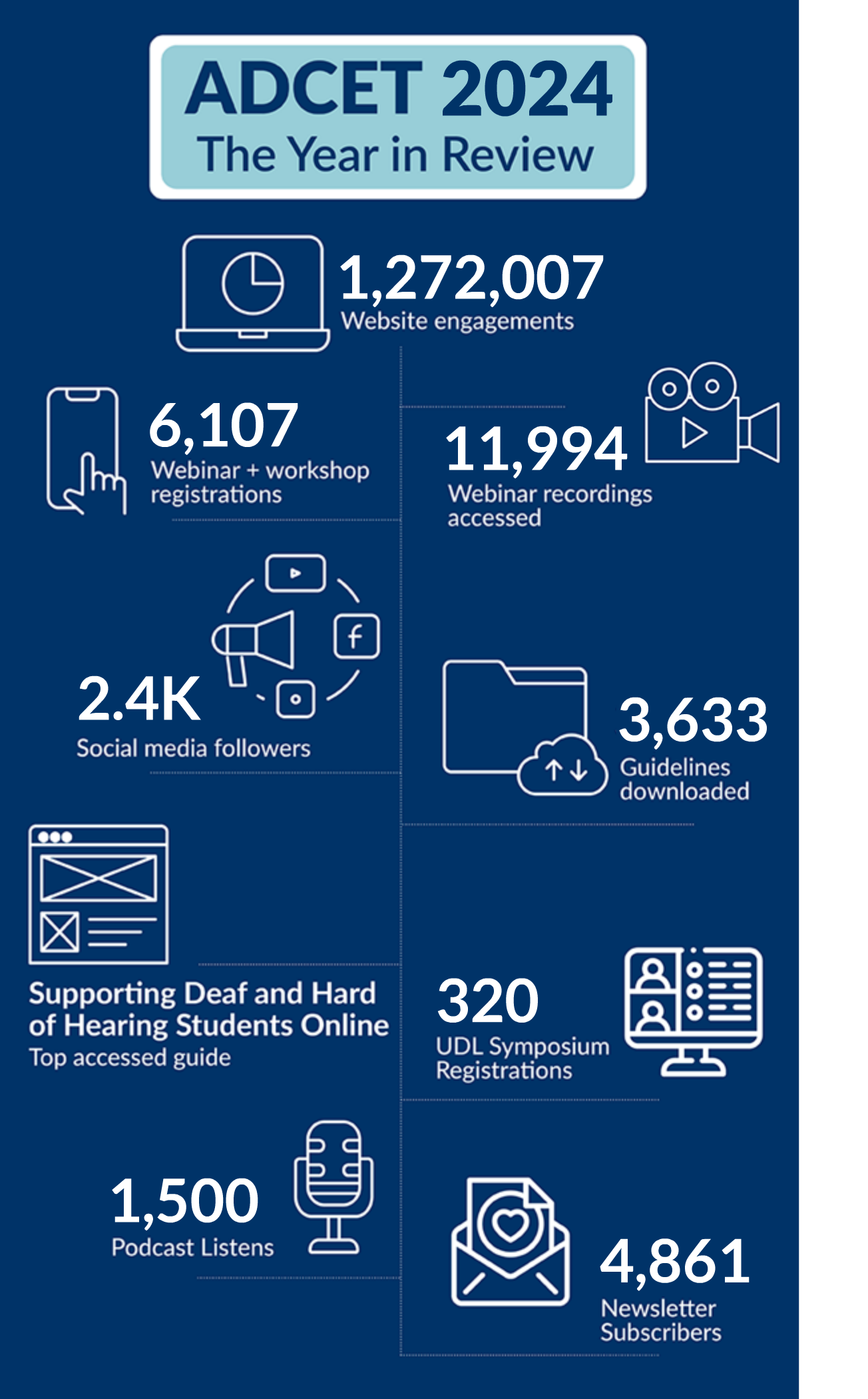 Infographic - ADCET 2024: 1,272,007 website engagements, 6107 Webinar and workshop registrations. 11994 Webinar recordings accessed. 2400 Social media followers, 3633 Guidelines downloaded, Supporting Deaf and hard of hearing students online is the top accessed guide, 320 UDL Symposium registrations, 1500 podcast listens, 4861 newsletter subscribers.